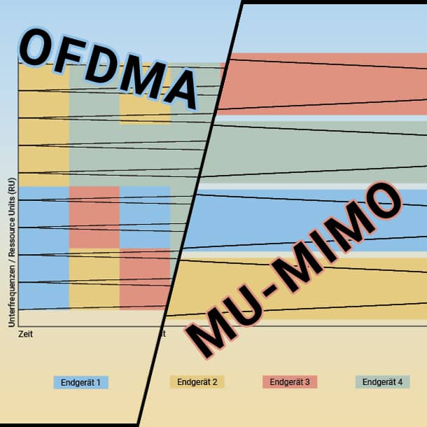 OFDMA vs. MU-MIMO