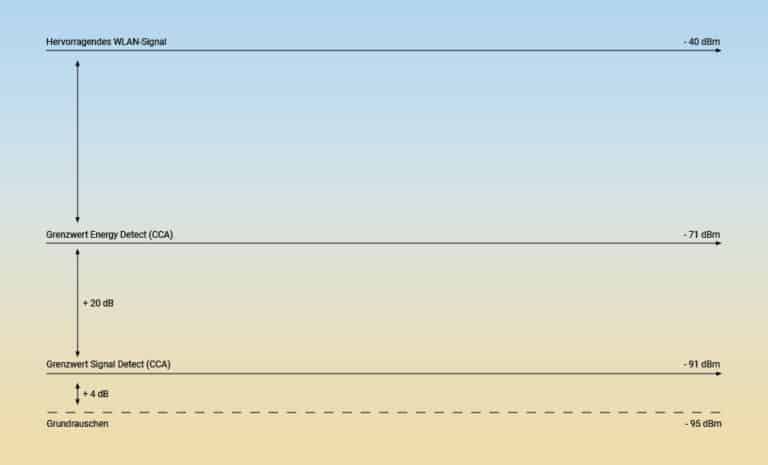 Was ist BSS Coloring und wie macht es WLAN 6 schneller? - wlan-blog.com