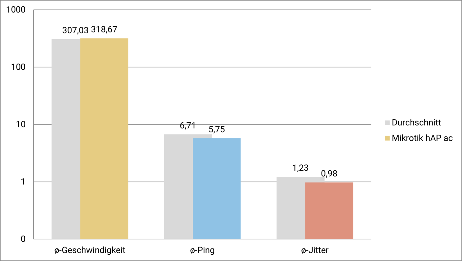 WLANSpeedTest Wie schnell ist der Mikrotik hAP ac? Geschwindigkeits